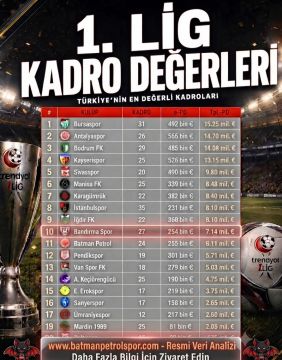 Trendyol 1. Lig'de Kadro Değerleri: